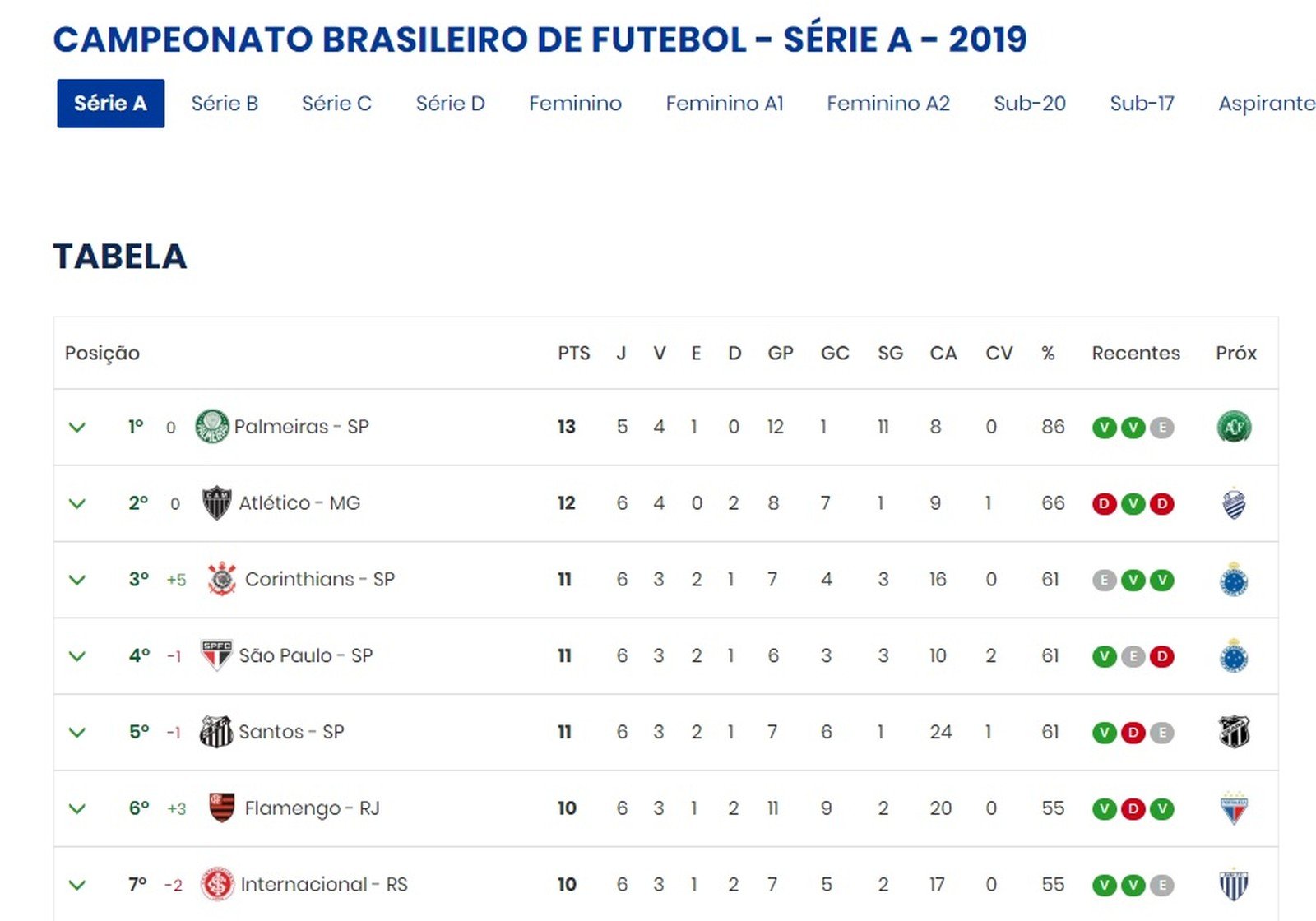 You are currently viewing CBF retira os três pontos da vitória do Palmeiras sobre o Botafogo da tabela do Brasileiro